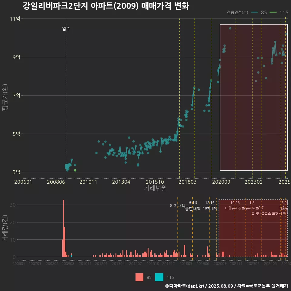 강일리버파크2단지 아파트(2009) 매매가격 변화