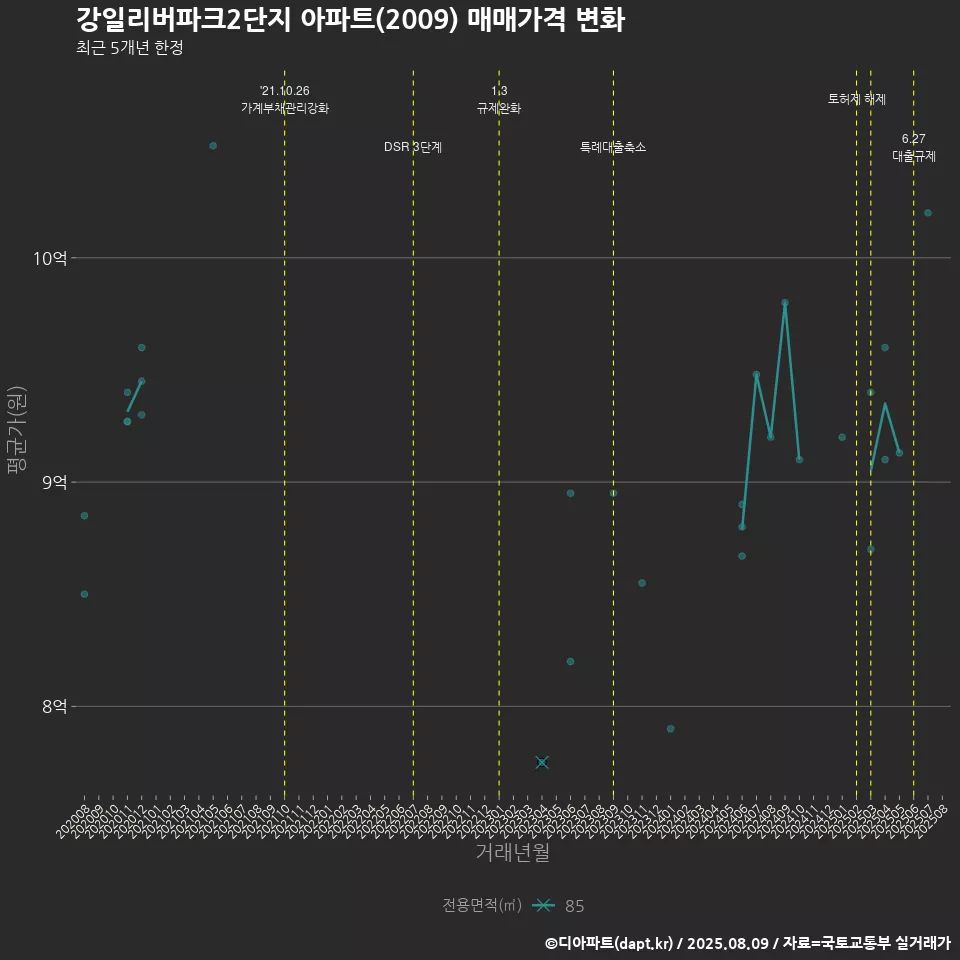 강일리버파크2단지 아파트(2009) 매매가격 변화