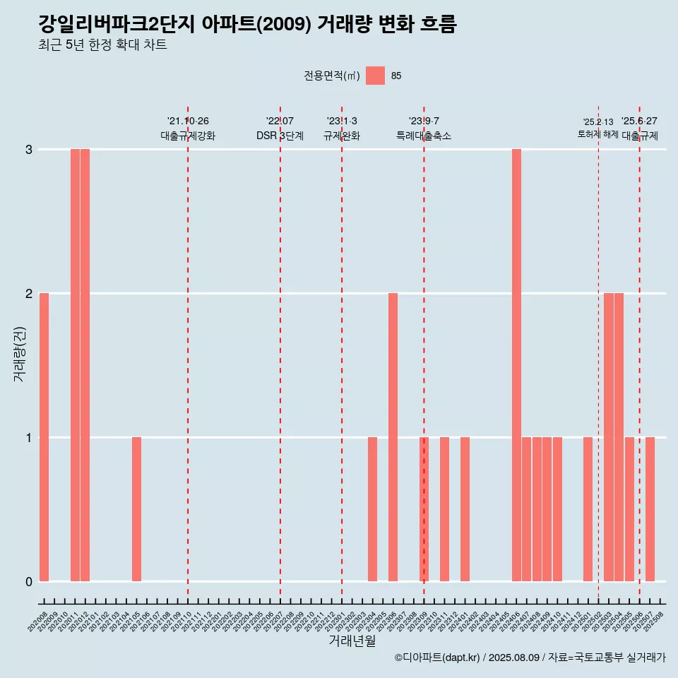 강일리버파크2단지 아파트(2009) 거래량 변화 흐름