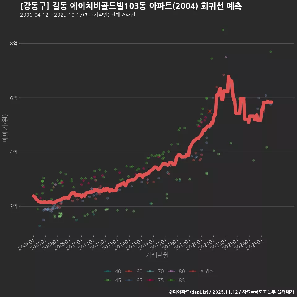[강동구] 길동 에이치비골드빌103동 아파트(2004) 회귀선 예측