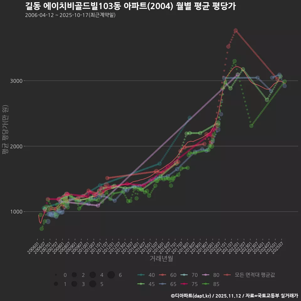 길동 에이치비골드빌103동 아파트(2004) 월별 평균 평당가