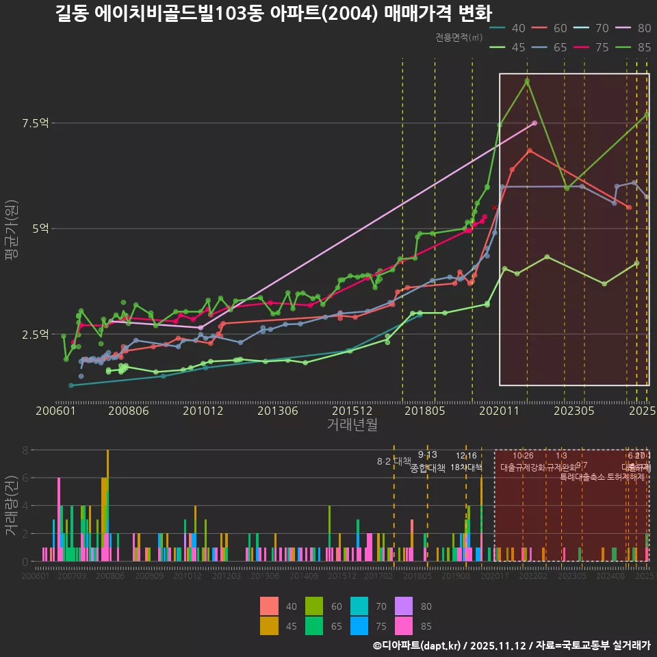 길동 에이치비골드빌103동 아파트(2004) 매매가격 변화