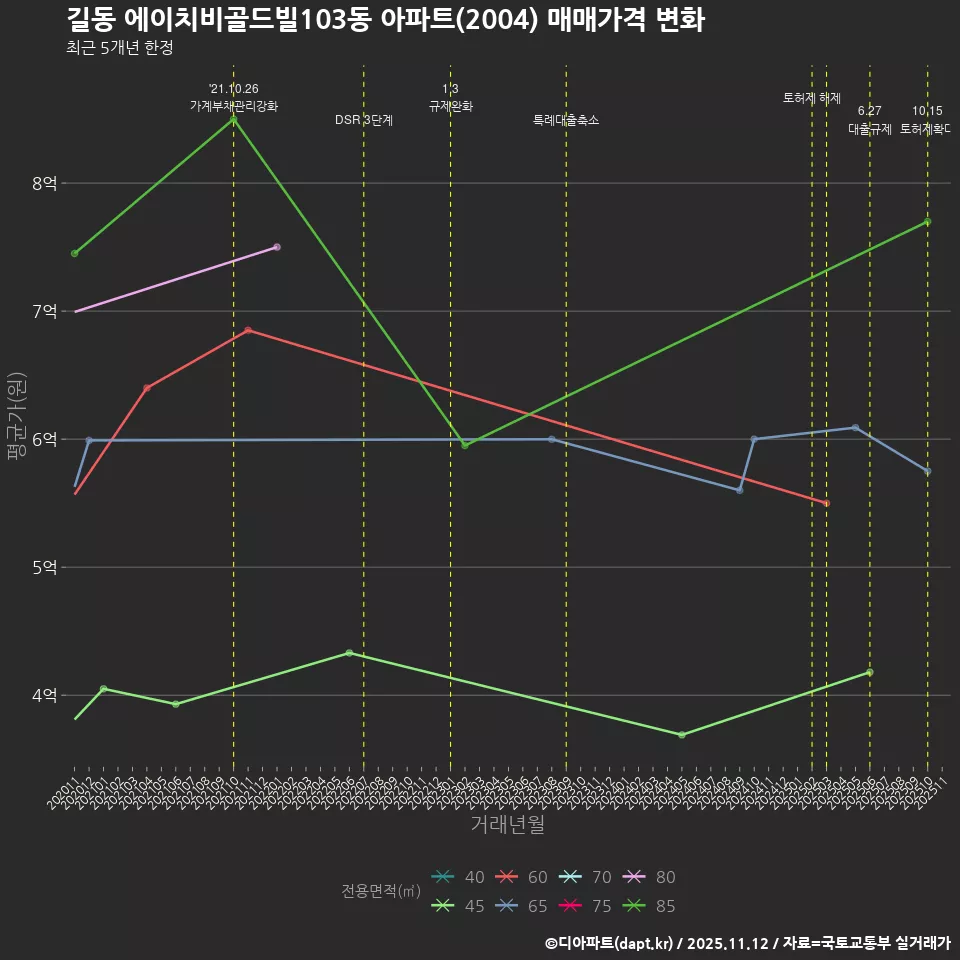 길동 에이치비골드빌103동 아파트(2004) 매매가격 변화