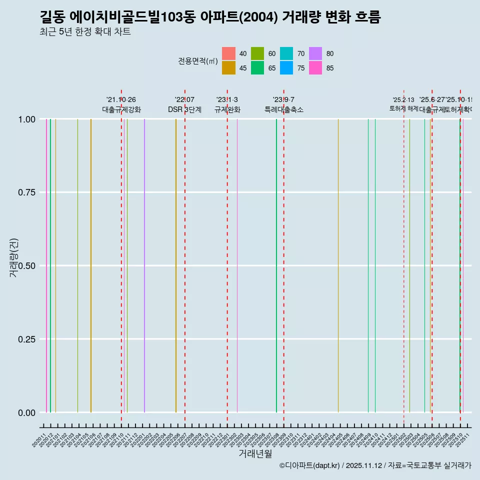 길동 에이치비골드빌103동 아파트(2004) 거래량 변화 흐름