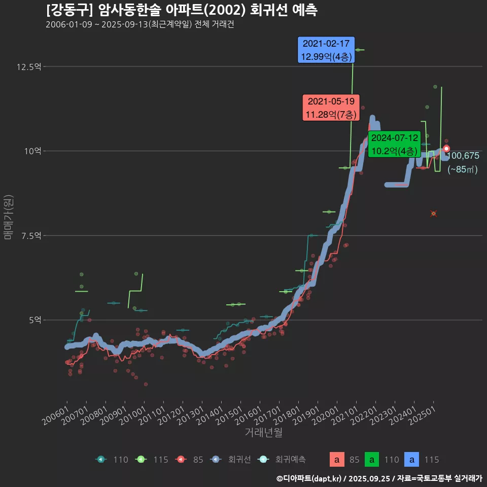 [강동구] 암사동한솔 아파트(2002) 회귀선 예측