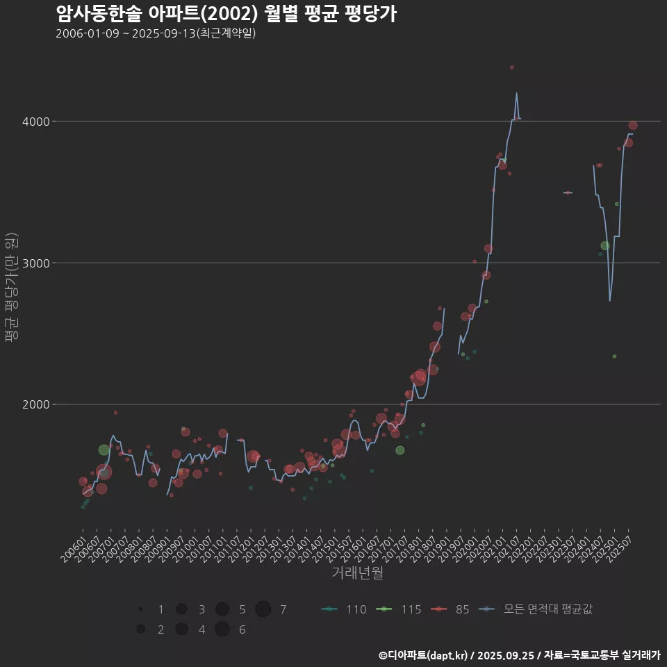 암사동한솔 아파트(2002) 월별 평균 평당가