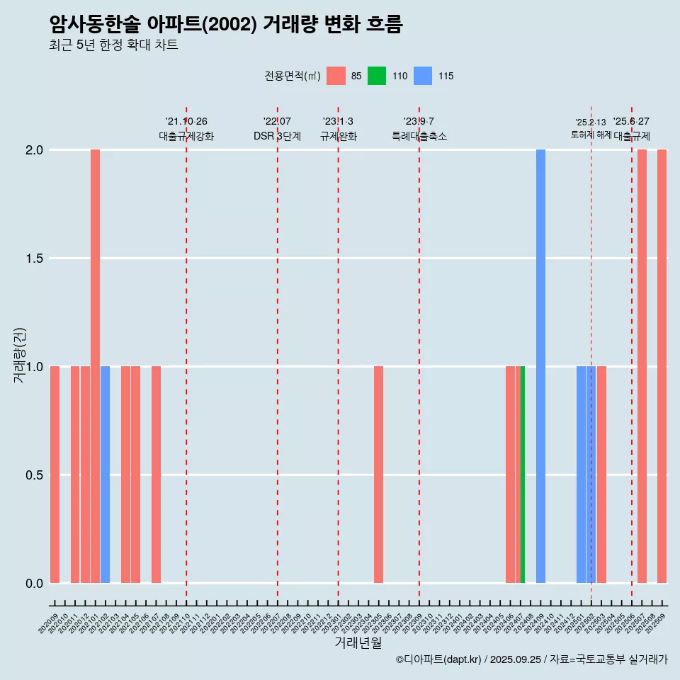 암사동한솔 아파트(2002) 거래량 변화 흐름