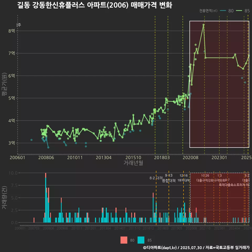 길동 강동한신휴플러스 아파트(2006) 매매가격 변화