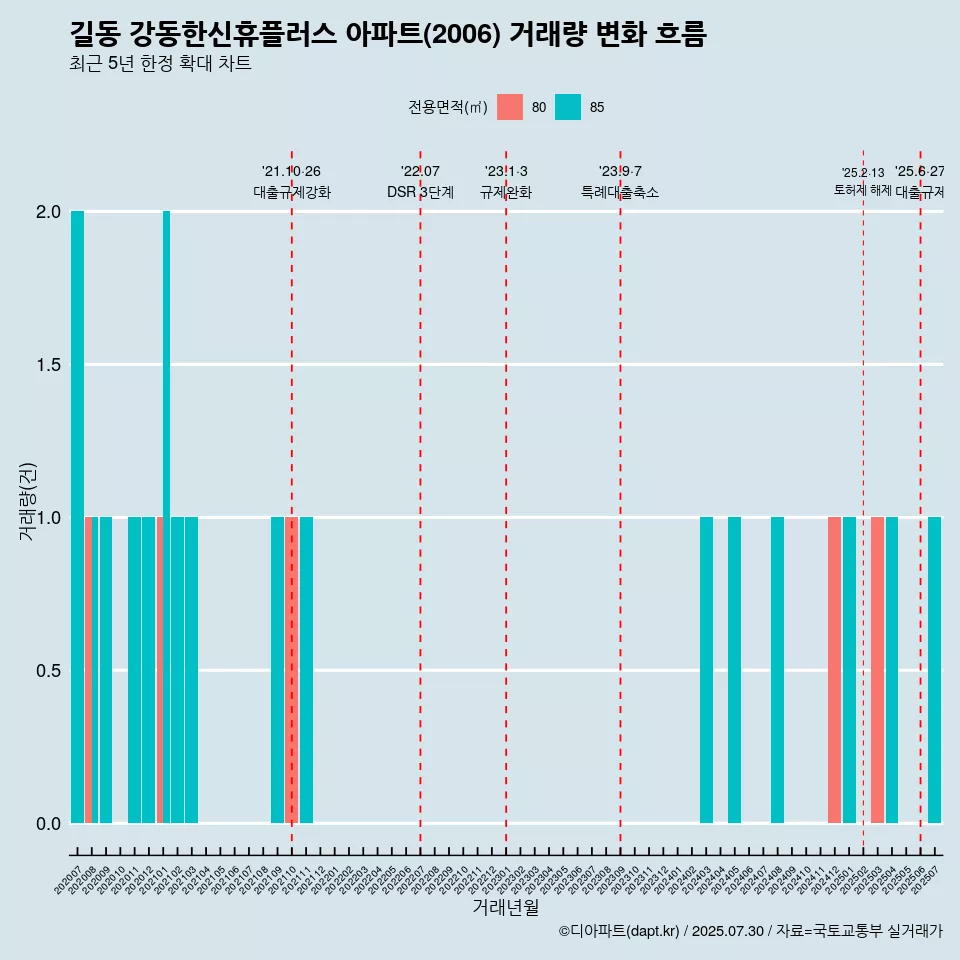 길동 강동한신휴플러스 아파트(2006) 거래량 변화 흐름