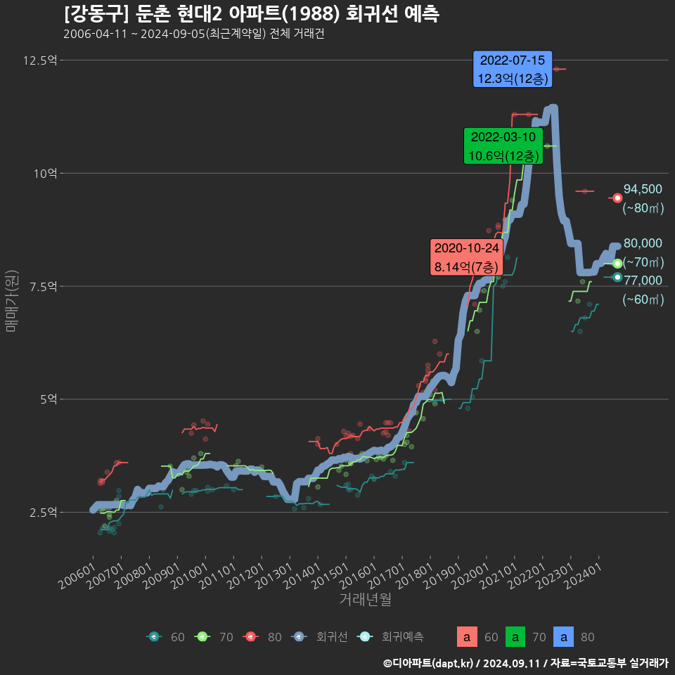 [강동구] 둔촌 현대2 아파트(1988) 회귀선 예측
