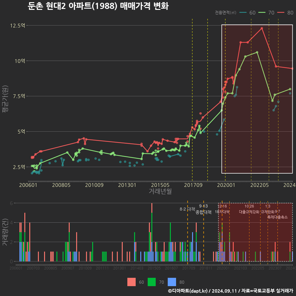 둔촌 현대2 아파트(1988) 매매가격 변화