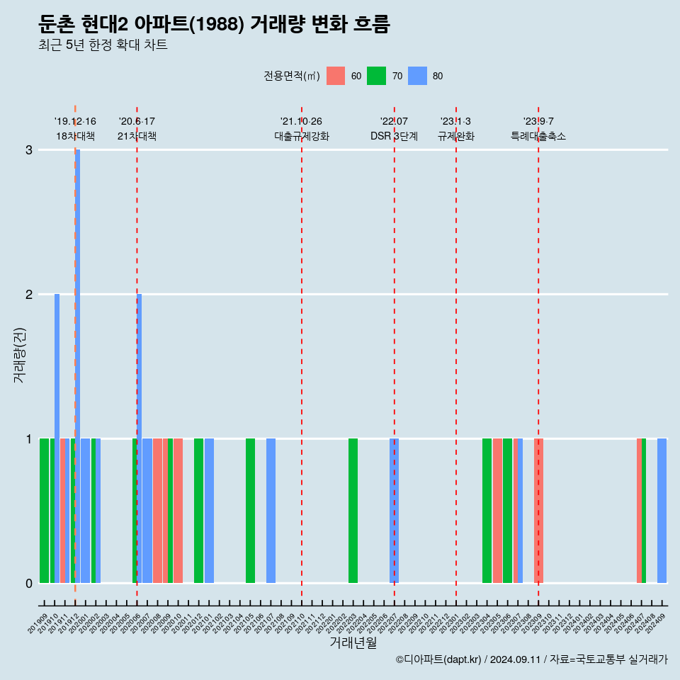 둔촌 현대2 아파트(1988) 거래량 변화 흐름