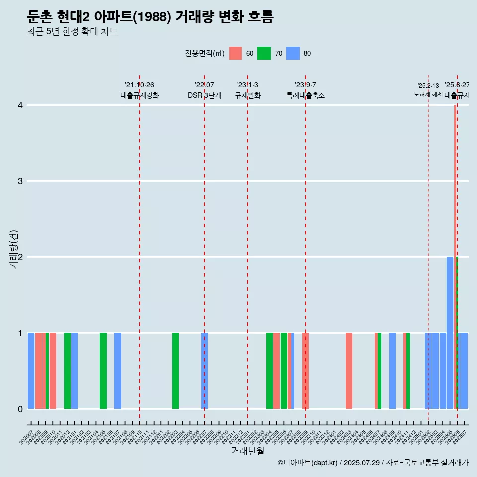 둔촌 현대2 아파트(1988) 거래량 변화 흐름