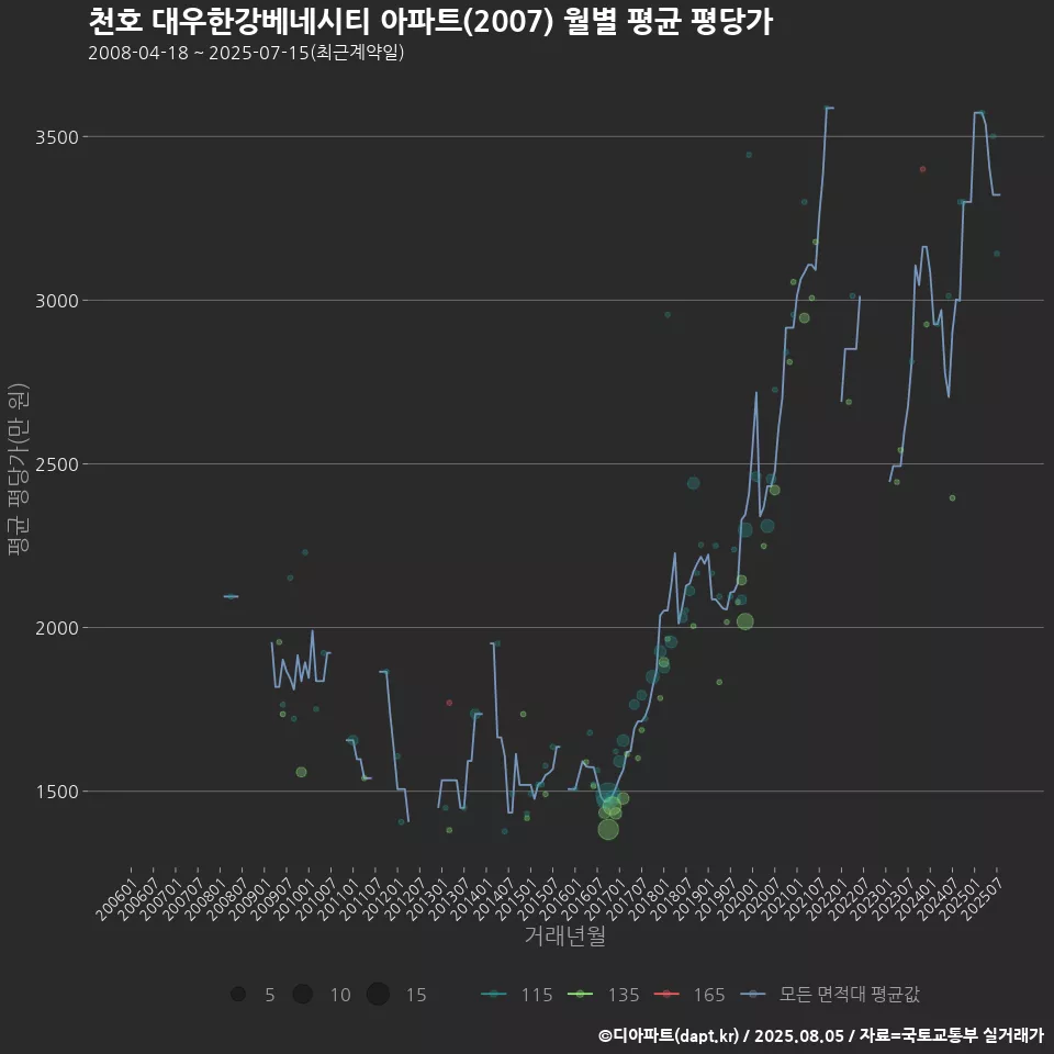 천호 대우한강베네시티 아파트(2007) 월별 평균 평당가