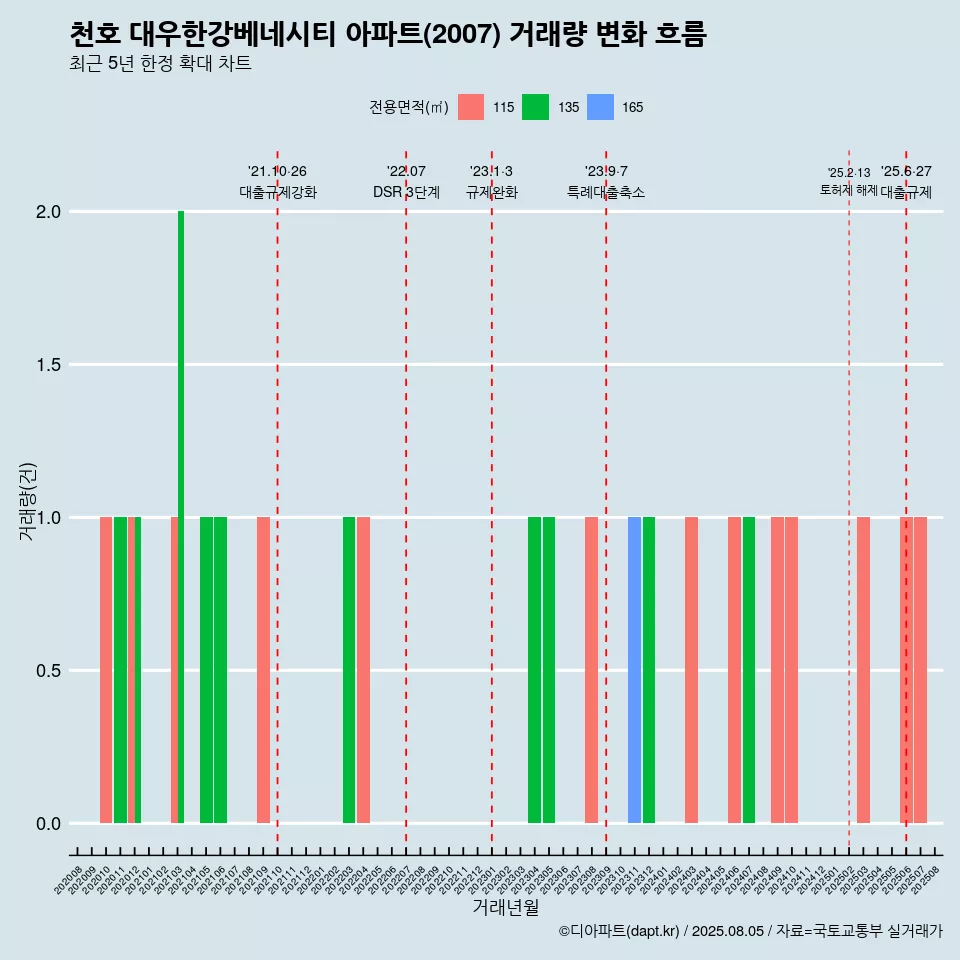 천호 대우한강베네시티 아파트(2007) 거래량 변화 흐름