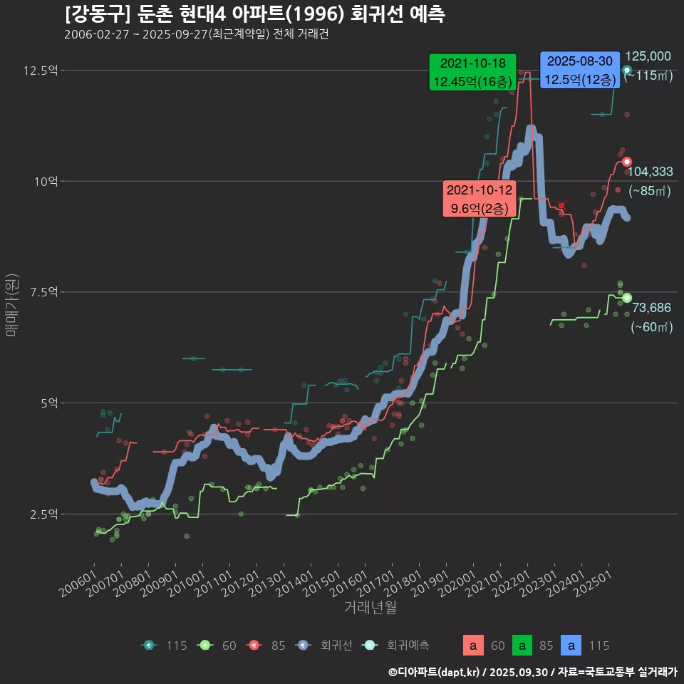 [강동구] 둔촌 현대4 아파트(1996) 회귀선 예측