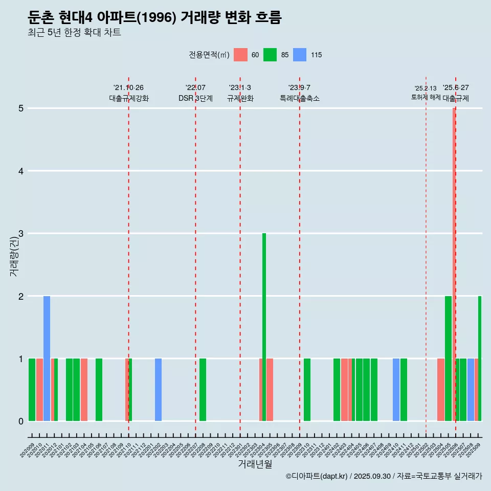 둔촌 현대4 아파트(1996) 거래량 변화 흐름