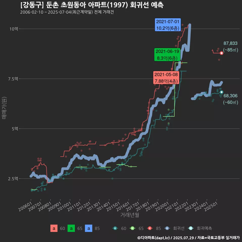 [강동구] 둔촌 초원동아 아파트(1997) 회귀선 예측