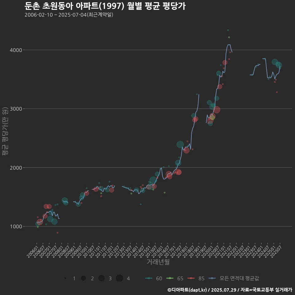 둔촌 초원동아 아파트(1997) 월별 평균 평당가