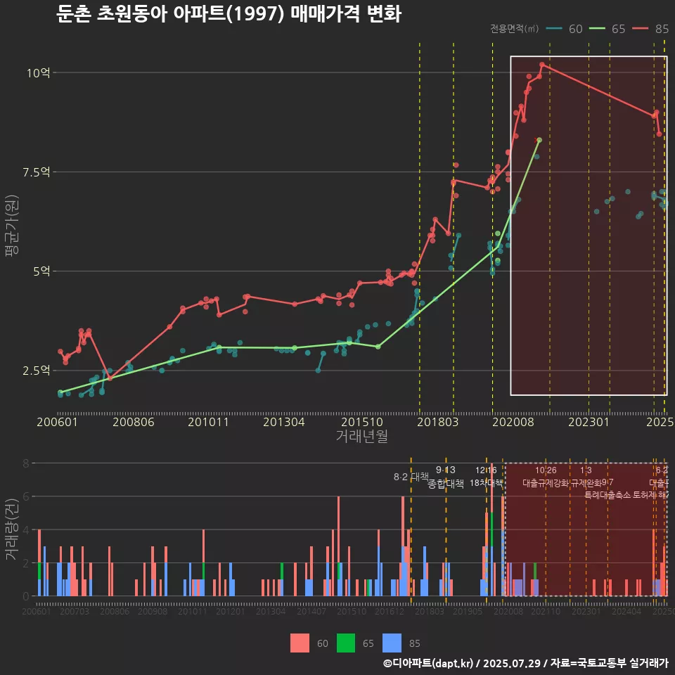 둔촌 초원동아 아파트(1997) 매매가격 변화