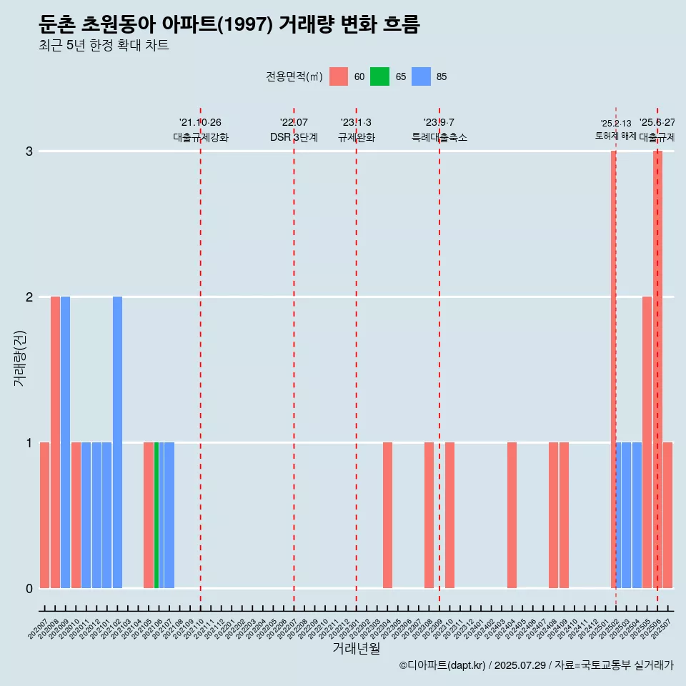 둔촌 초원동아 아파트(1997) 거래량 변화 흐름