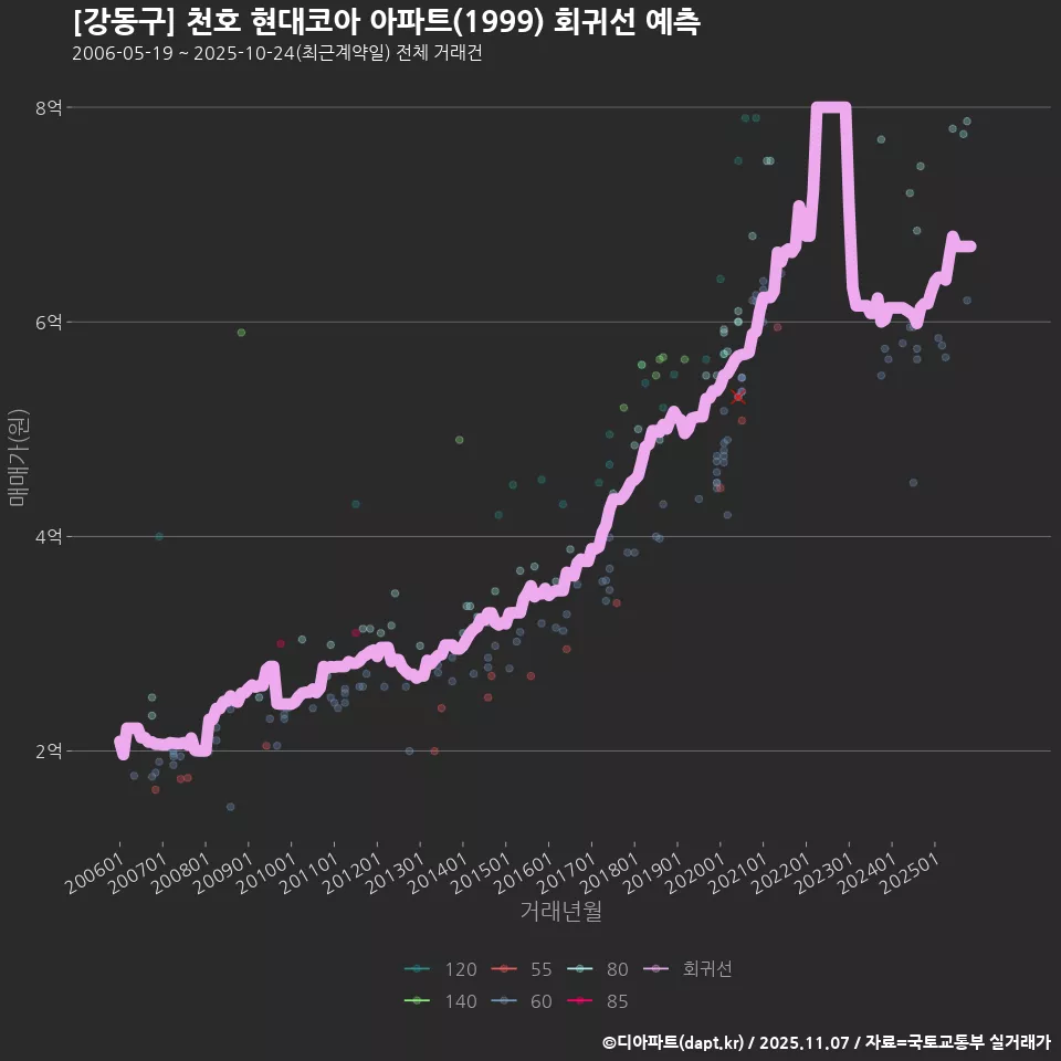 [강동구] 천호 현대코아 아파트(1999) 회귀선 예측