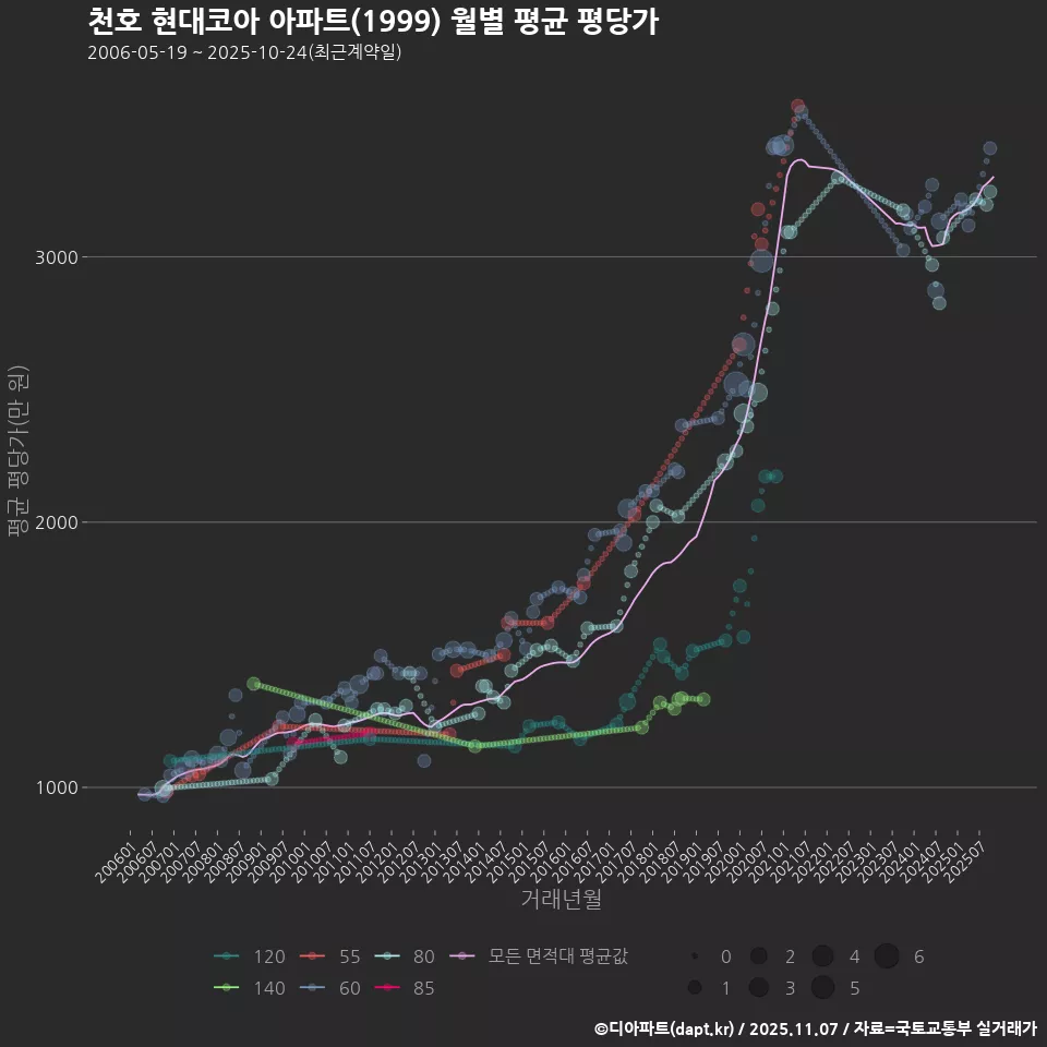 천호 현대코아 아파트(1999) 월별 평균 평당가