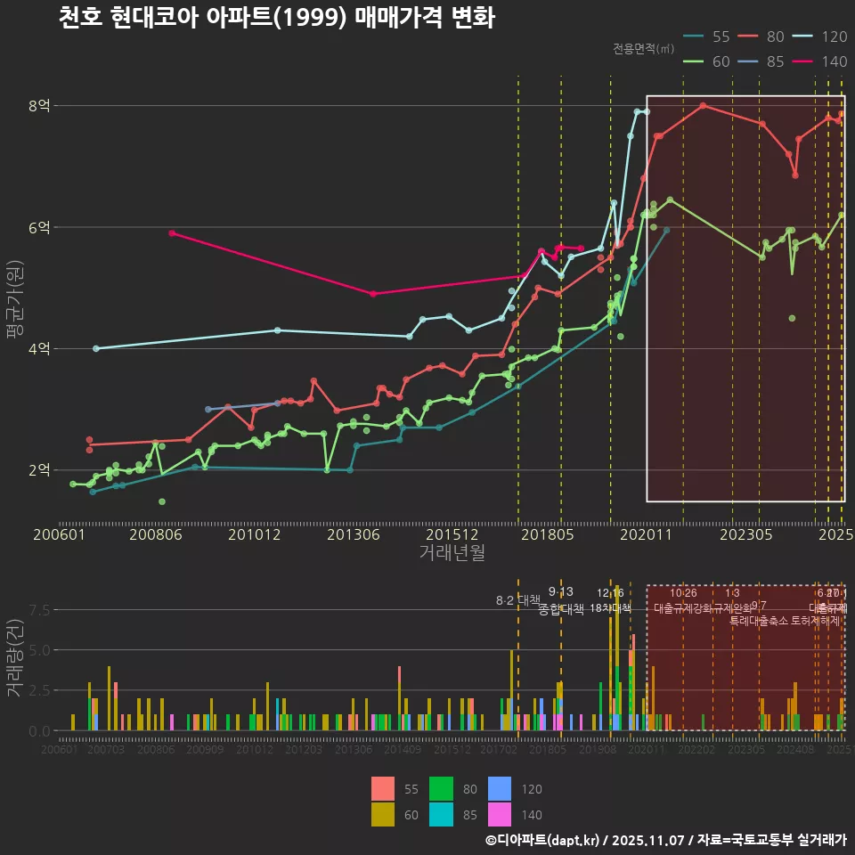 천호 현대코아 아파트(1999) 매매가격 변화