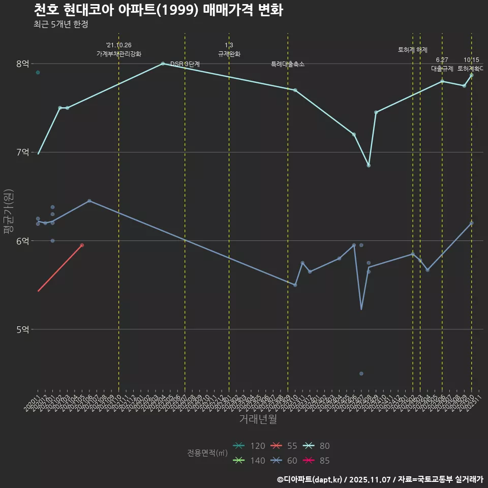 천호 현대코아 아파트(1999) 매매가격 변화