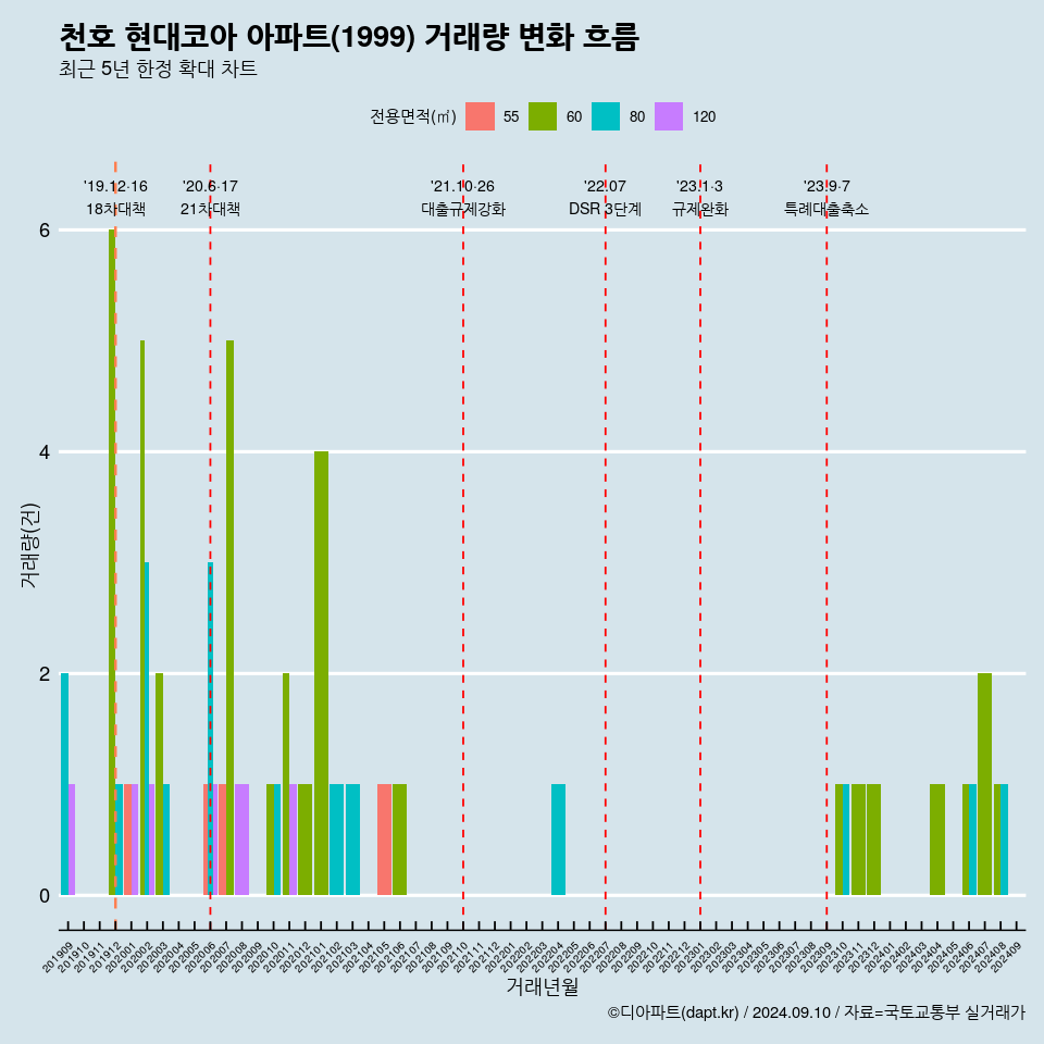 천호 현대코아 아파트(1999) 거래량 변화 흐름