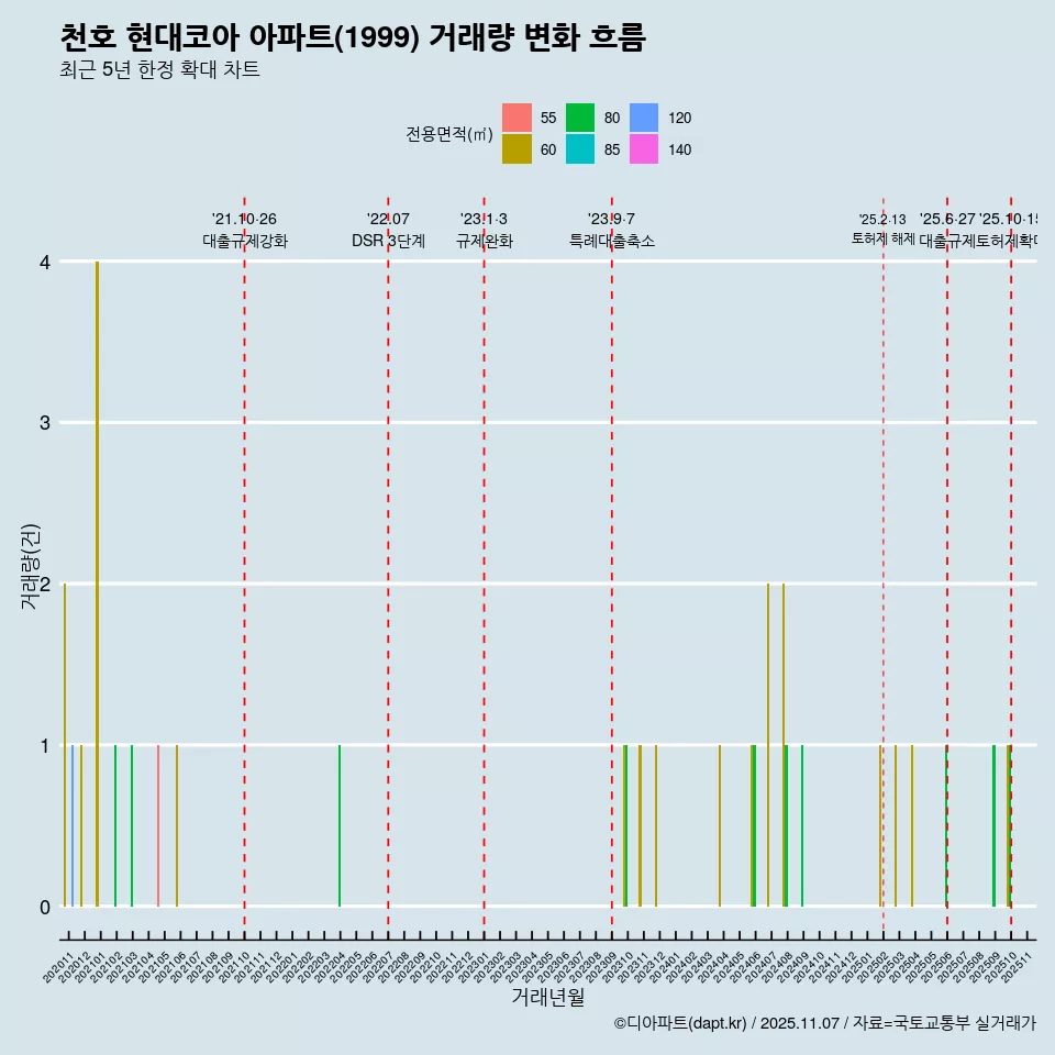 천호 현대코아 아파트(1999) 거래량 변화 흐름