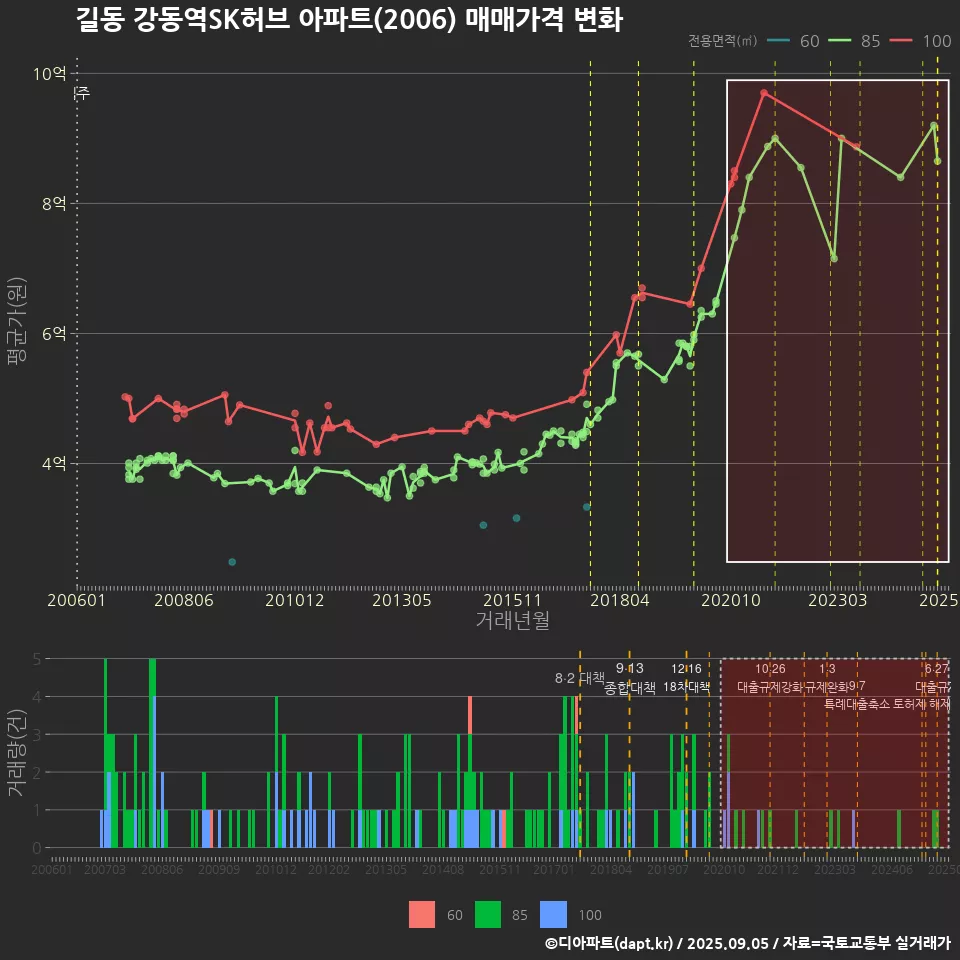 길동 강동역SK허브 아파트(2006) 매매가격 변화