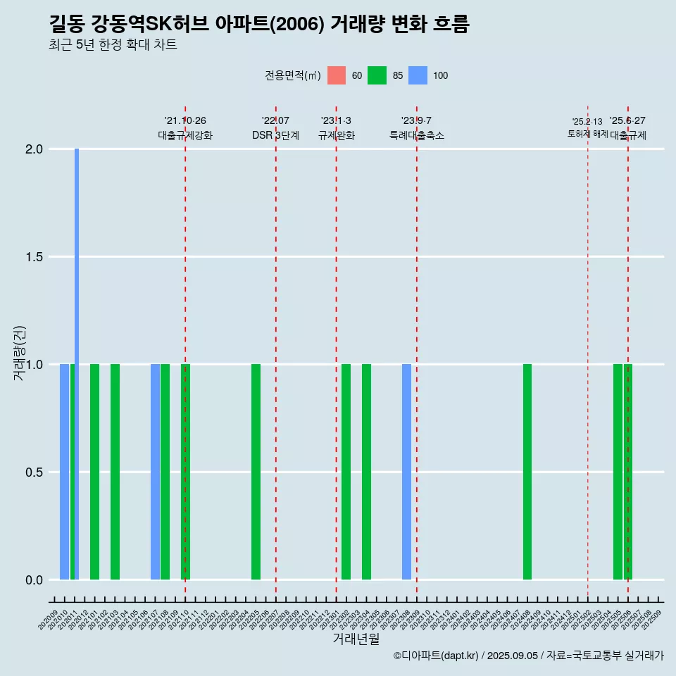 길동 강동역SK허브 아파트(2006) 거래량 변화 흐름