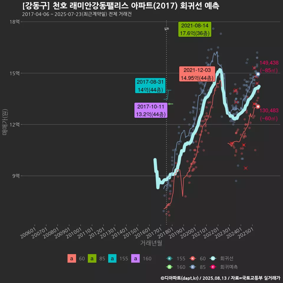 [강동구] 천호 래미안강동팰리스 아파트(2017) 회귀선 예측