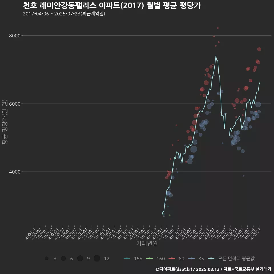 천호 래미안강동팰리스 아파트(2017) 월별 평균 평당가