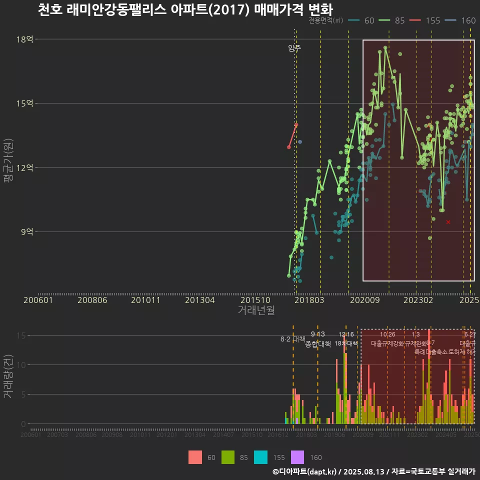 천호 래미안강동팰리스 아파트(2017) 매매가격 변화