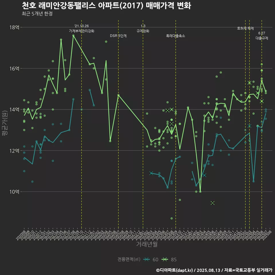천호 래미안강동팰리스 아파트(2017) 매매가격 변화
