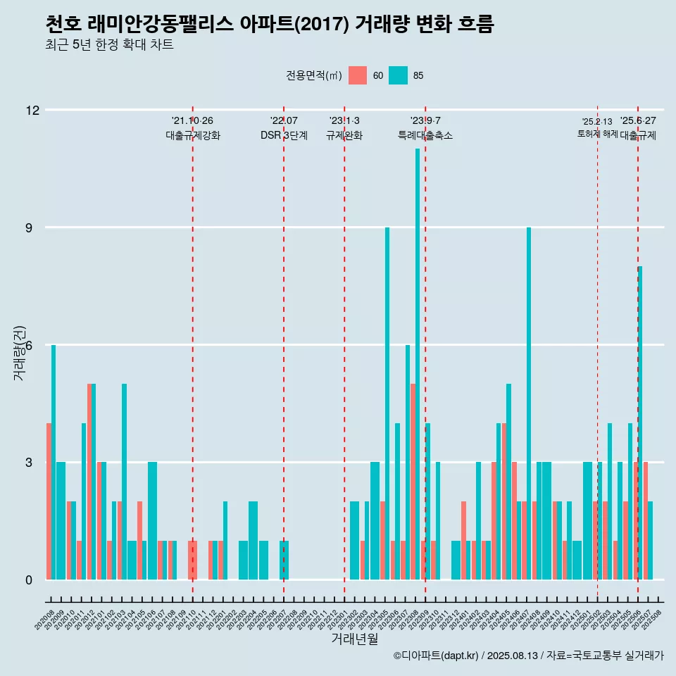 천호 래미안강동팰리스 아파트(2017) 거래량 변화 흐름