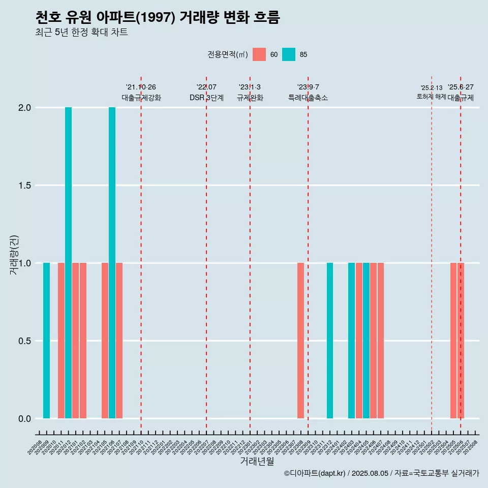 천호 유원 아파트(1997) 거래량 변화 흐름