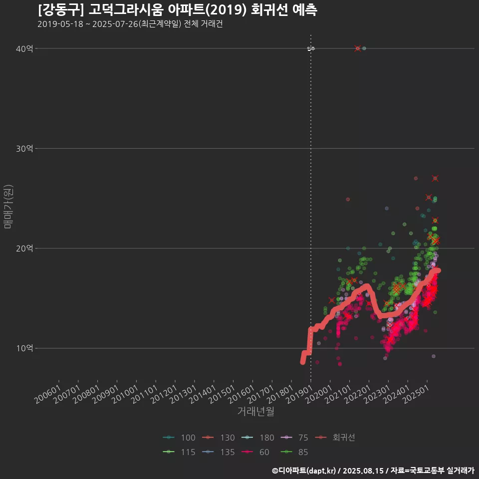 [강동구] 고덕그라시움 아파트(2019) 회귀선 예측
