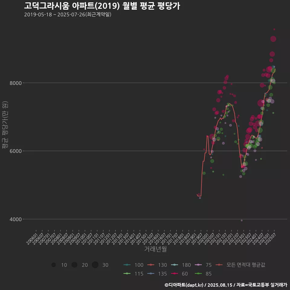 고덕그라시움 아파트(2019) 월별 평균 평당가