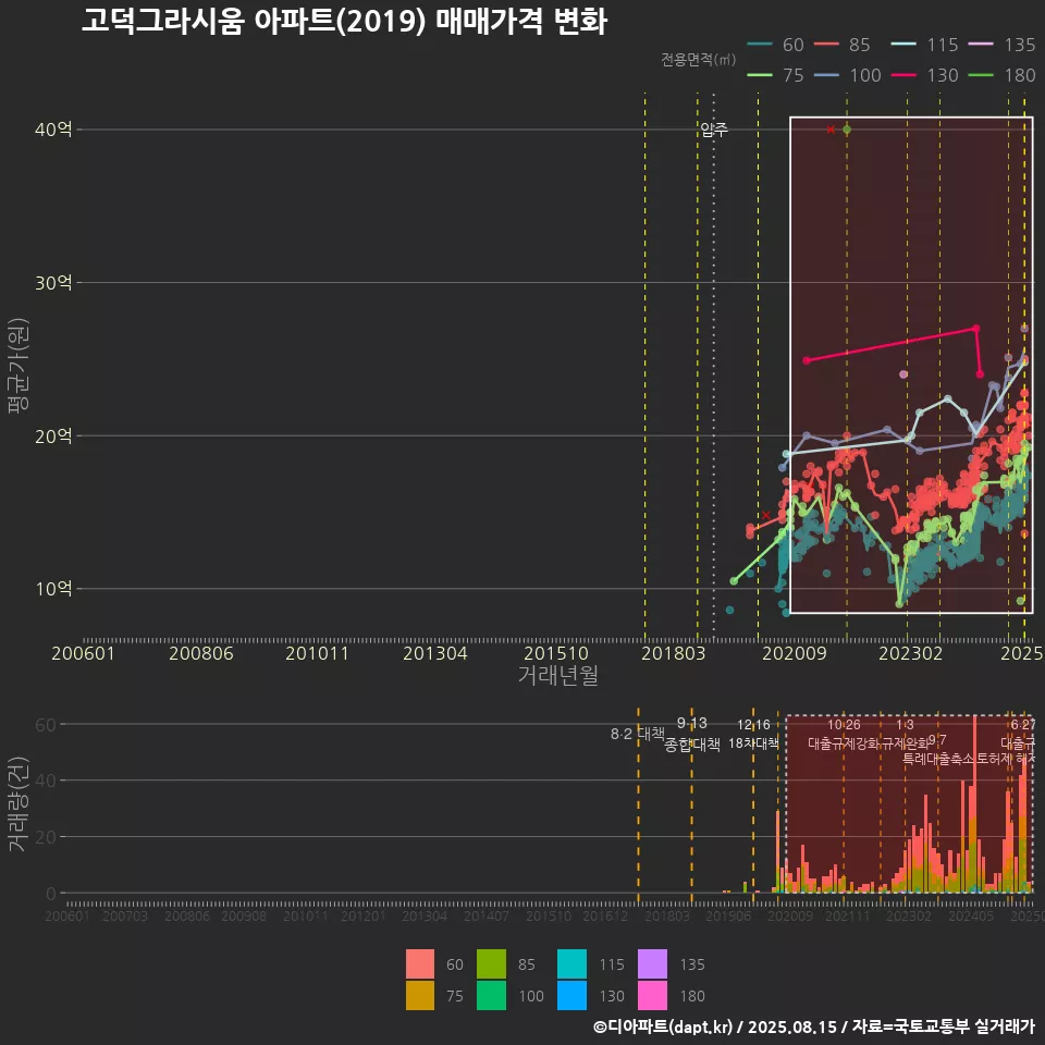 고덕그라시움 아파트(2019) 매매가격 변화