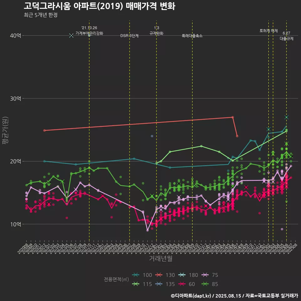 고덕그라시움 아파트(2019) 매매가격 변화