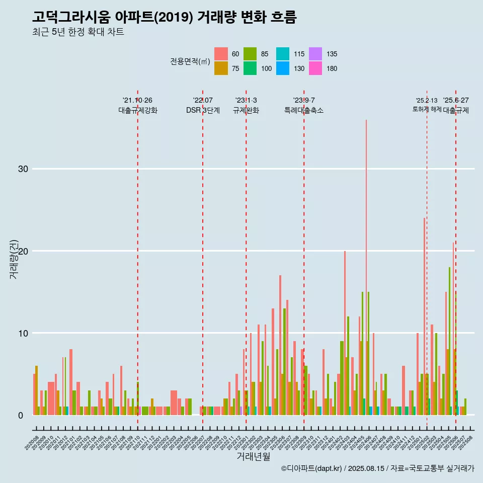 고덕그라시움 아파트(2019) 거래량 변화 흐름