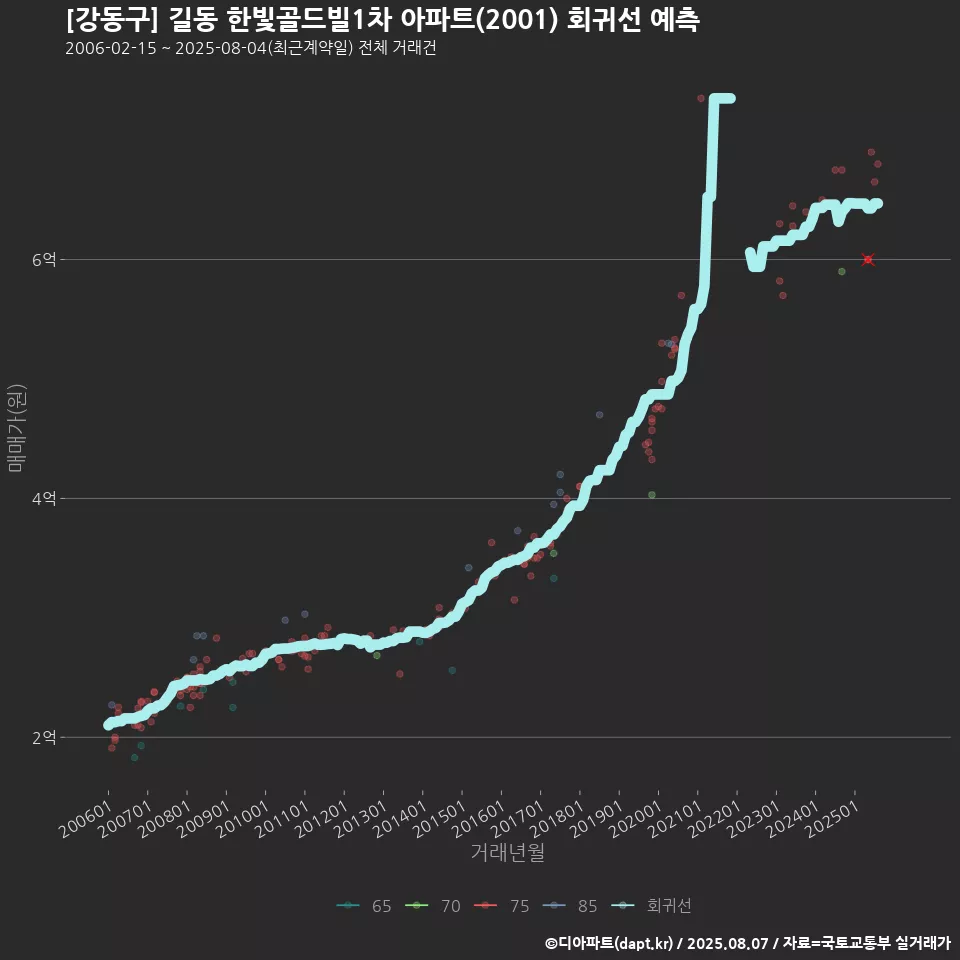 [강동구] 길동 한빛골드빌1차 아파트(2001) 회귀선 예측