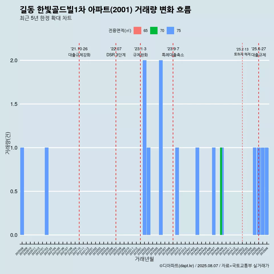 길동 한빛골드빌1차 아파트(2001) 거래량 변화 흐름