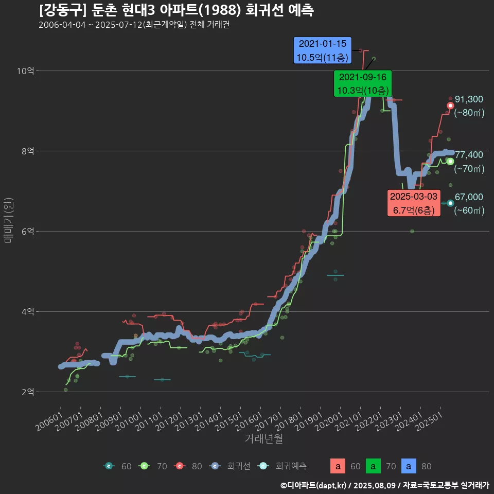 [강동구] 둔촌 현대3 아파트(1988) 회귀선 예측