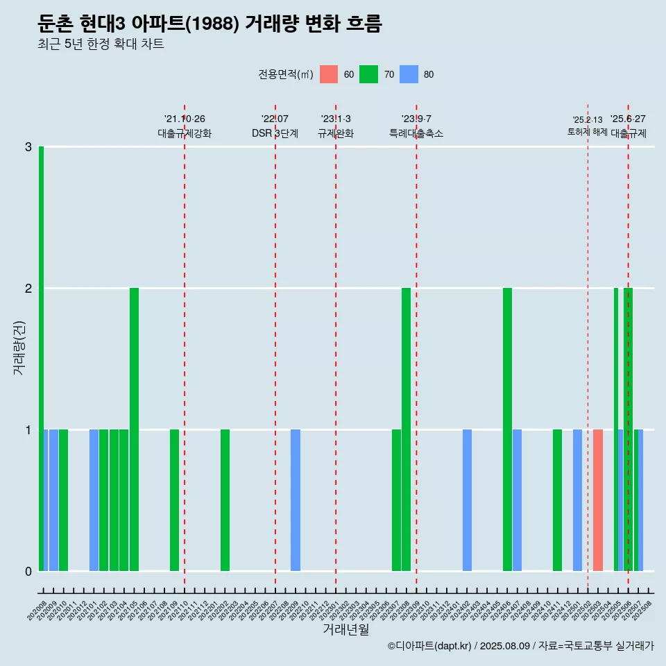 둔촌 현대3 아파트(1988) 거래량 변화 흐름