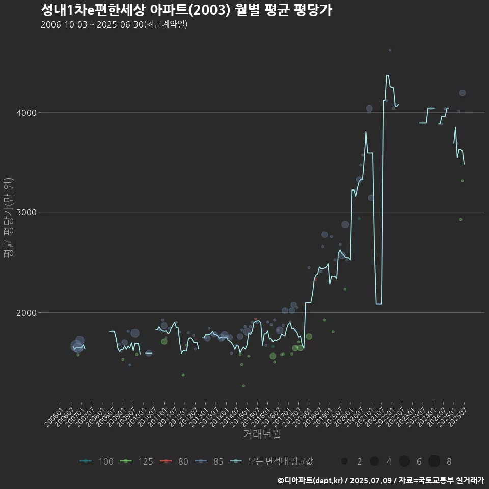 성내1차e편한세상 아파트(2003) 월별 평균 평당가
