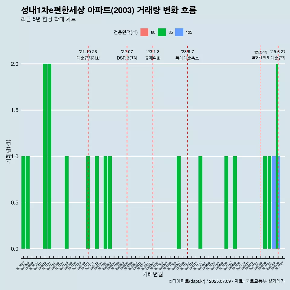 성내1차e편한세상 아파트(2003) 거래량 변화 흐름